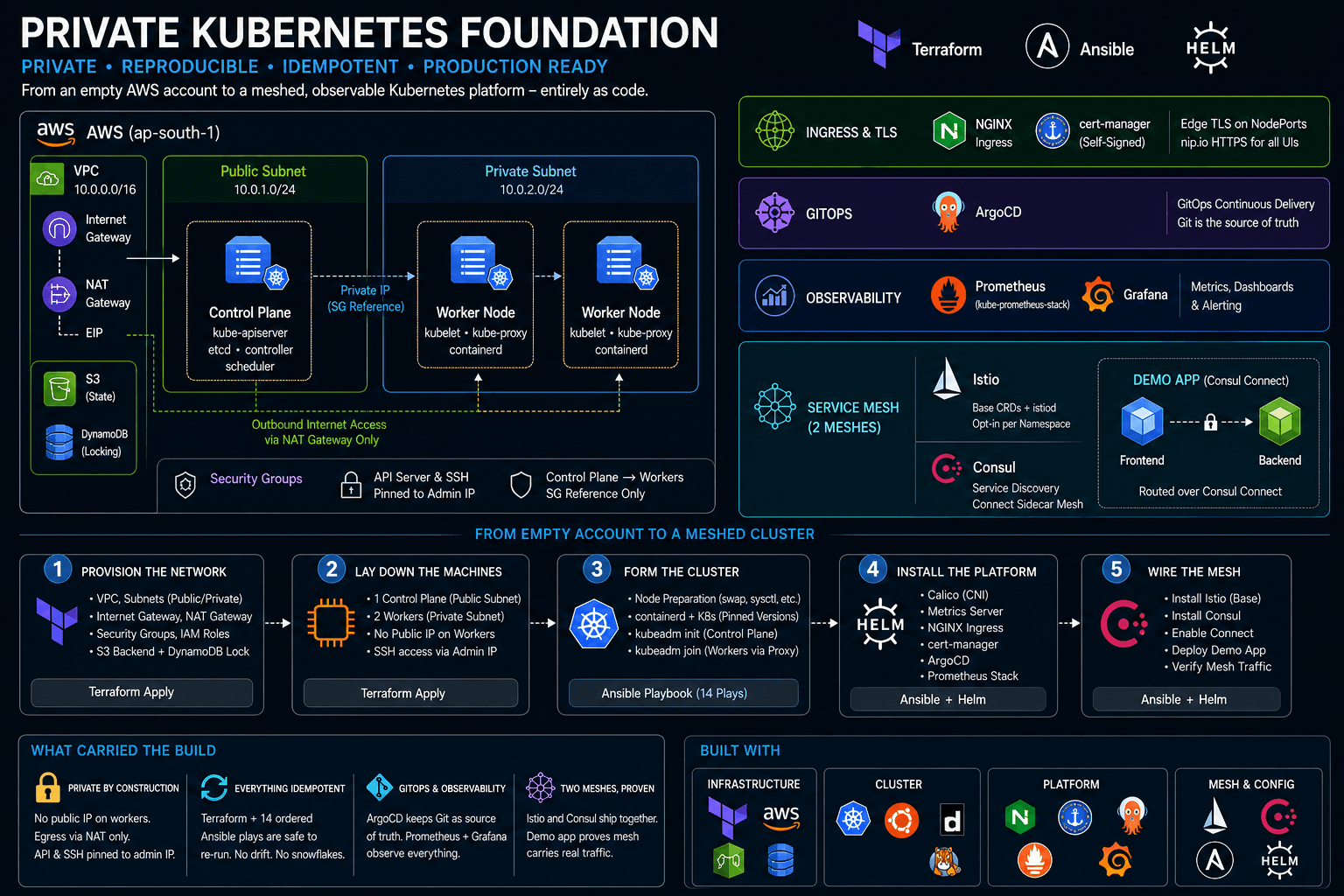 Private Kubernetes Foundation: AWS · Cloud & DevOps